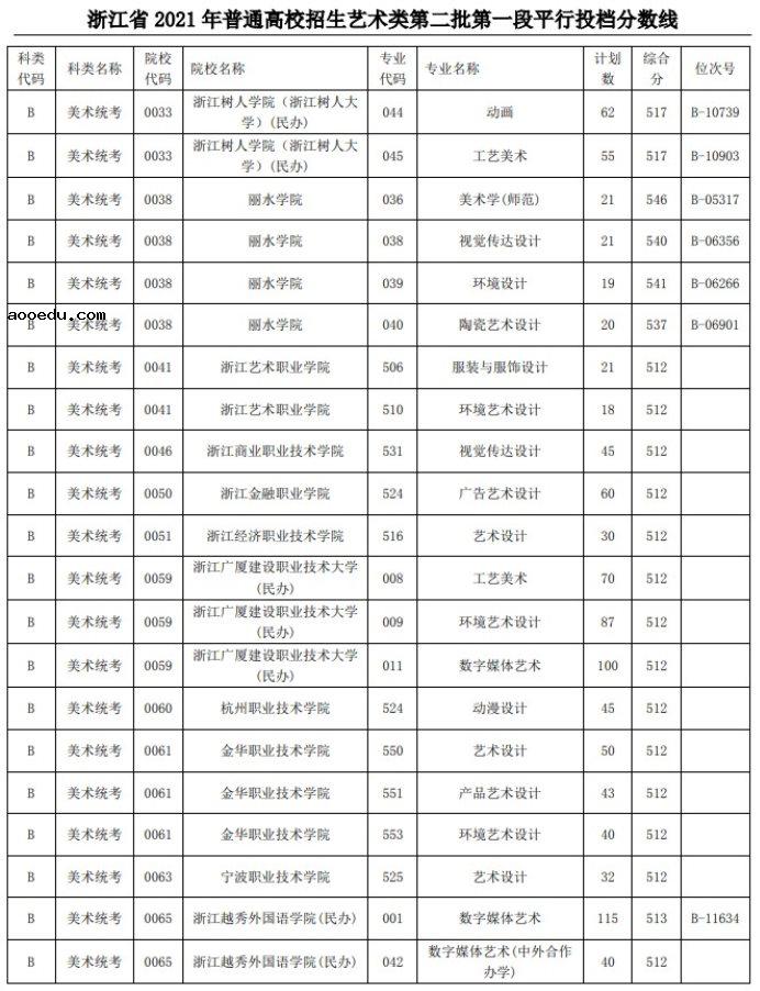 2021浙江高考艺术类二本第一段平行投档分数线