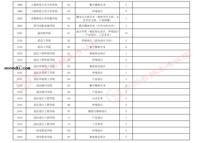 2021贵州高考艺术类本科第三次补报志愿计划