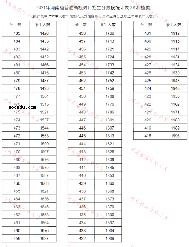 河南2021普通高校对口招生一分一段表（种植类）