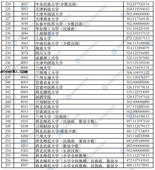 甘肃2021年本科一批普通类（I段）投档最低分文科