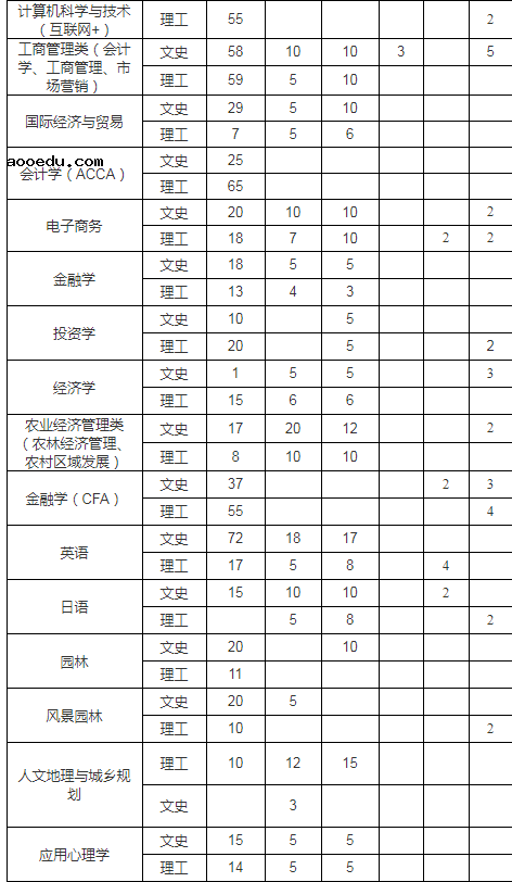 2021年湖南农业大学各省招生计划及人数