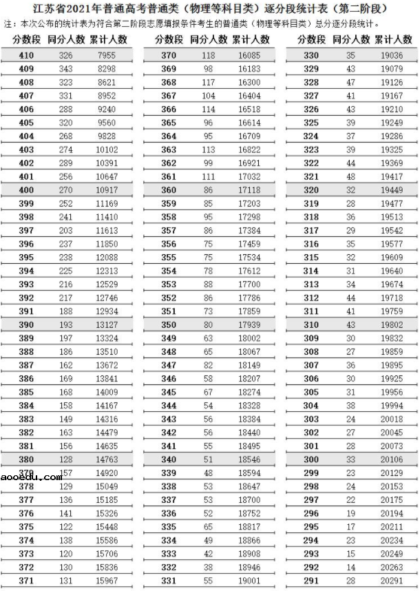 江苏2021高考第二阶段普通类（物理类）逐分段统计表