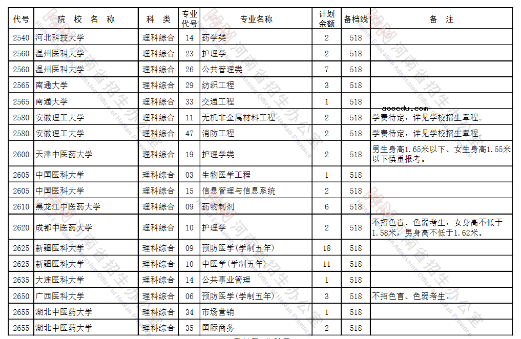 河南省2021年本科一批征集志愿招生计划