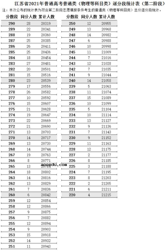 江苏2021高考第二阶段普通类（物理类）逐分段统计表