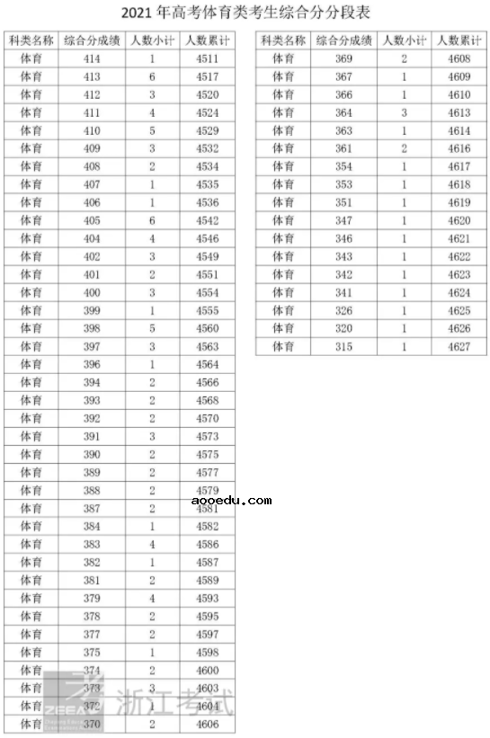 2021浙江体育类考生综合分一分一段表 最新成绩排名