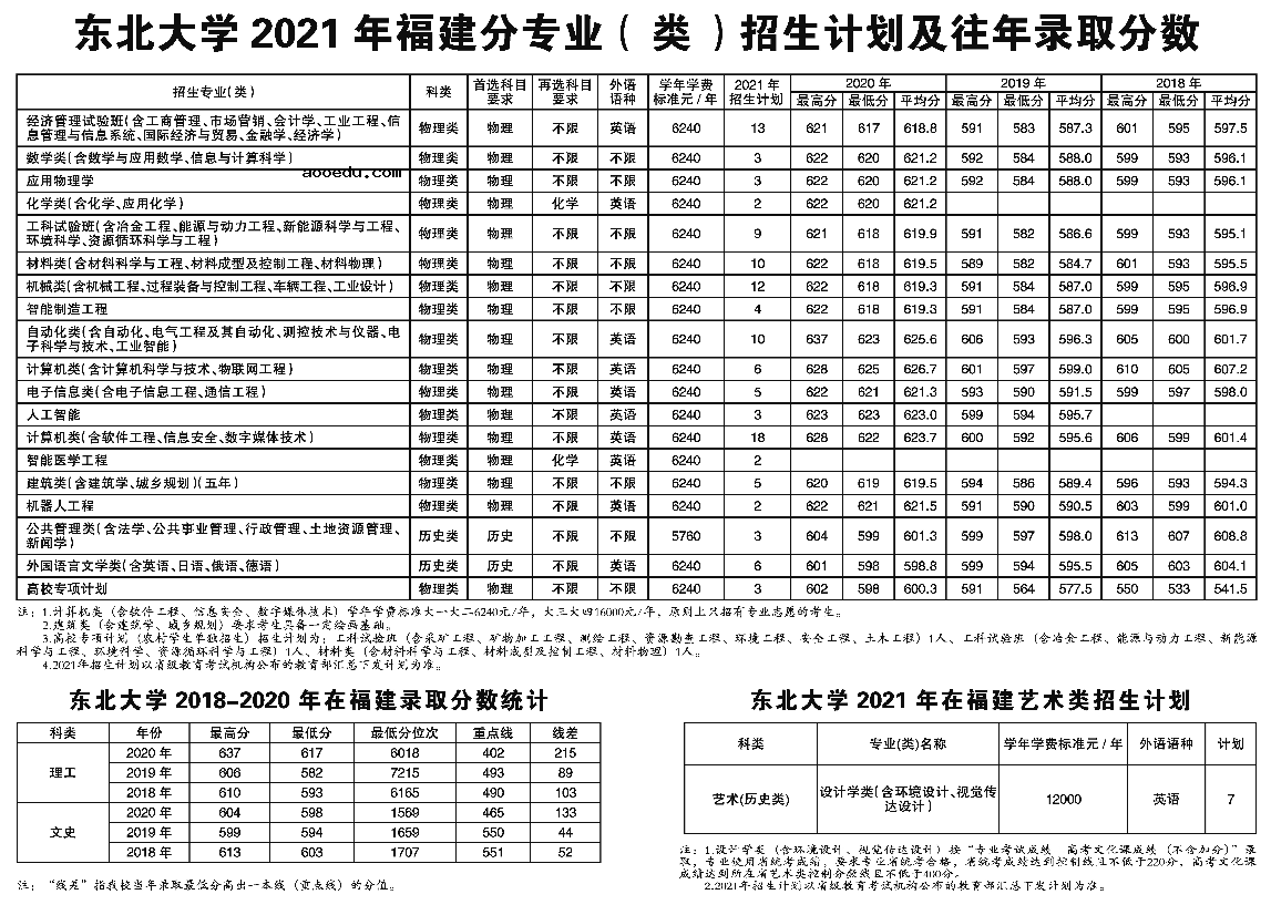 2021年211大学在福建招生计划及录取分数线