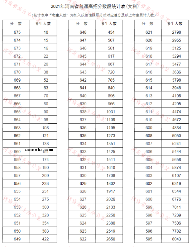 2021河南高考一分一段表汇总