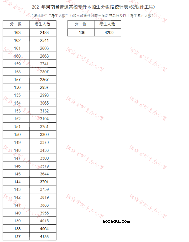 河南2021专升本一分一段表（软件工程）