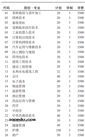 2021黔西南民族职业技术学院分类考试专业及计划