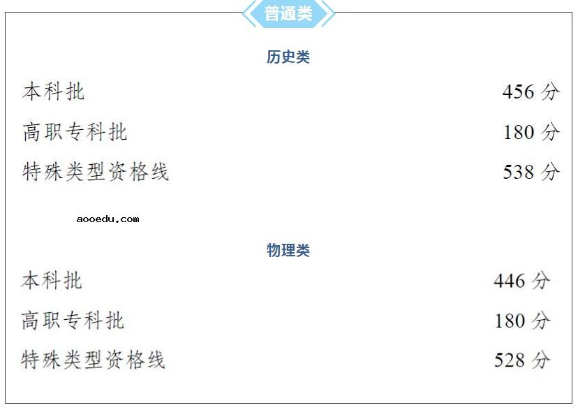 2021重庆高考物理学类本科分数线公布：446