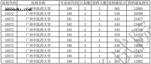 2021广东高考提前批农村卫生专项投档分及排名（历史）