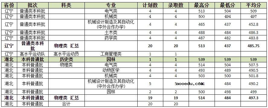 河北农业大学2021年各省各批次录取分数线