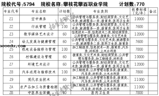 2021攀枝花攀西职业学院单招专业及招生计划