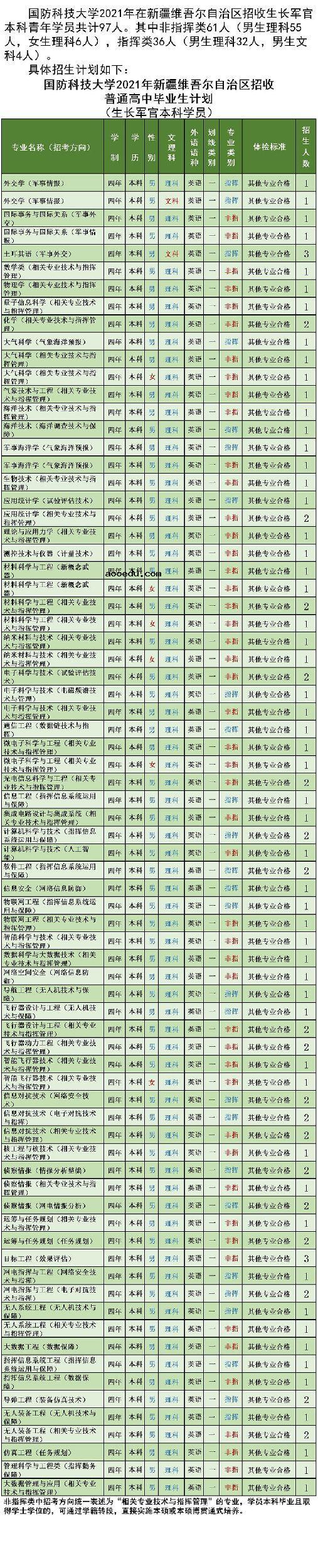 国防科技大学2021年各省招生计划及人数