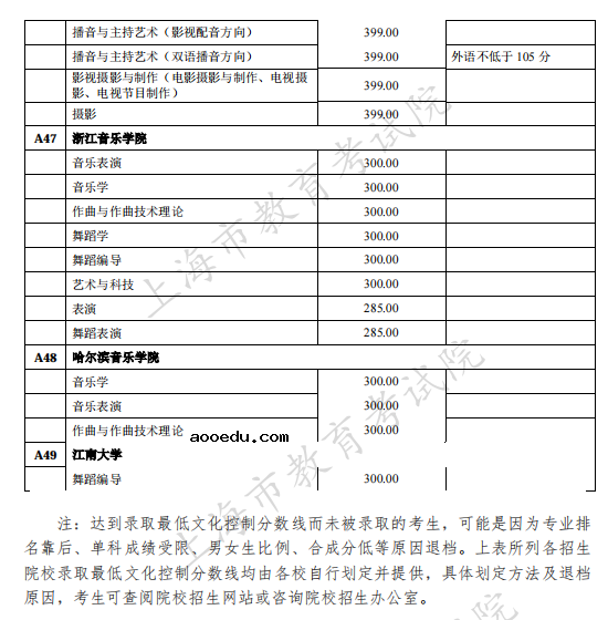 上海2021独立设置艺术类本科院校（含参照执行院校）自行划定录取最低文化控制分数线