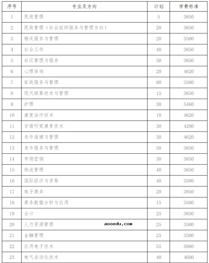 2021年长沙民政职业技术学院单招专业及招生计划