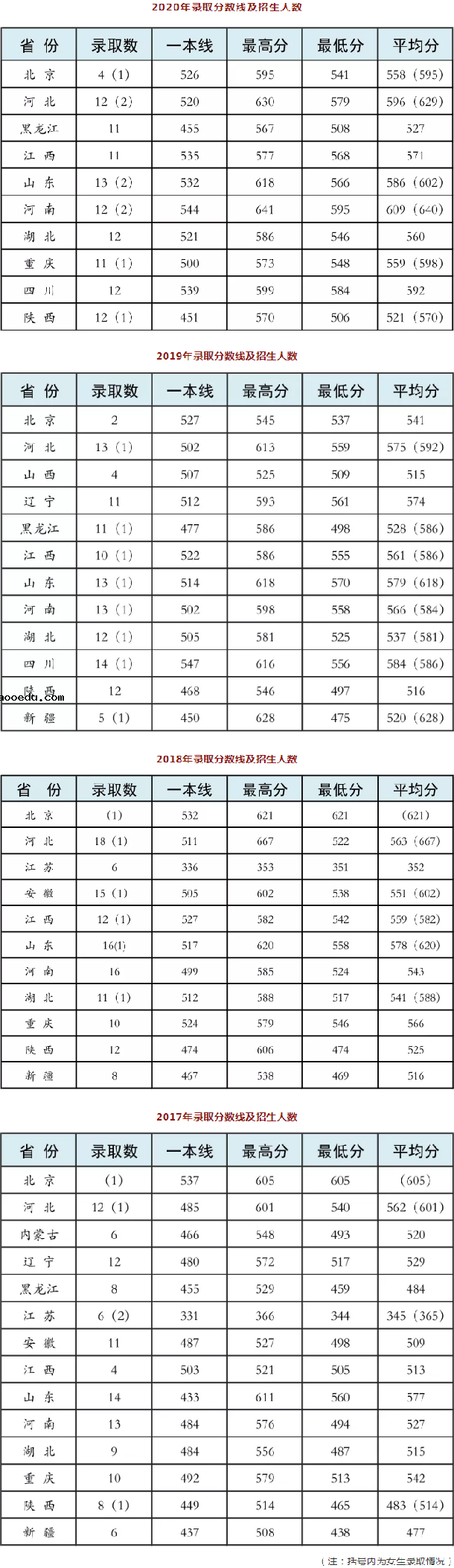 2020陆军防化学院各省录取分数线 多少分能考上