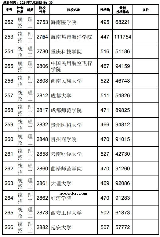 2021江西高考本科二批理工类征集志愿投档分数线