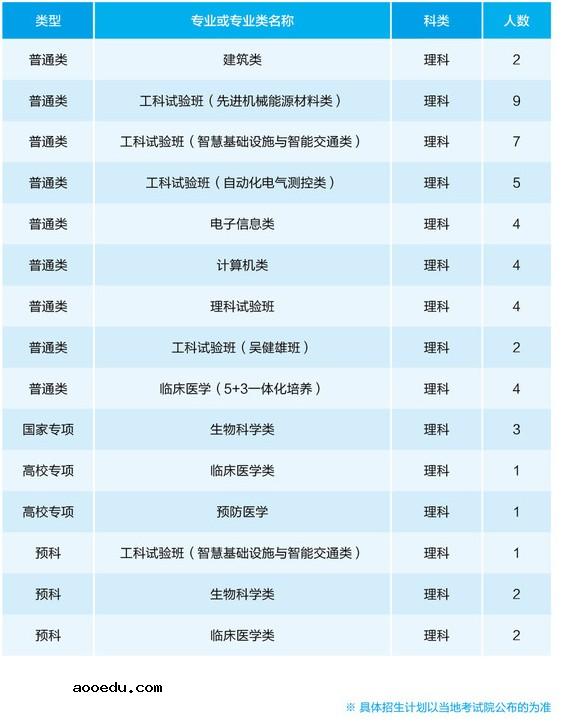 2021年211在青海招生计划及录取分数线