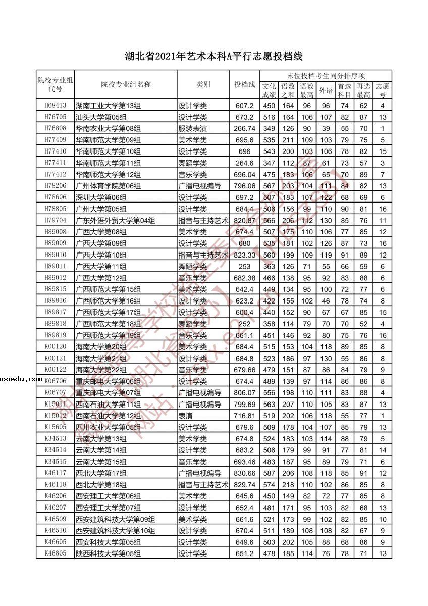 湖北省2021年艺术本科A平行志愿投档线