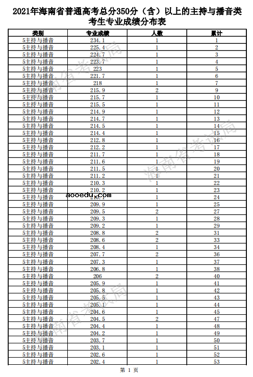 2021海南高考一分一段表 主持与播音类考生成绩排名