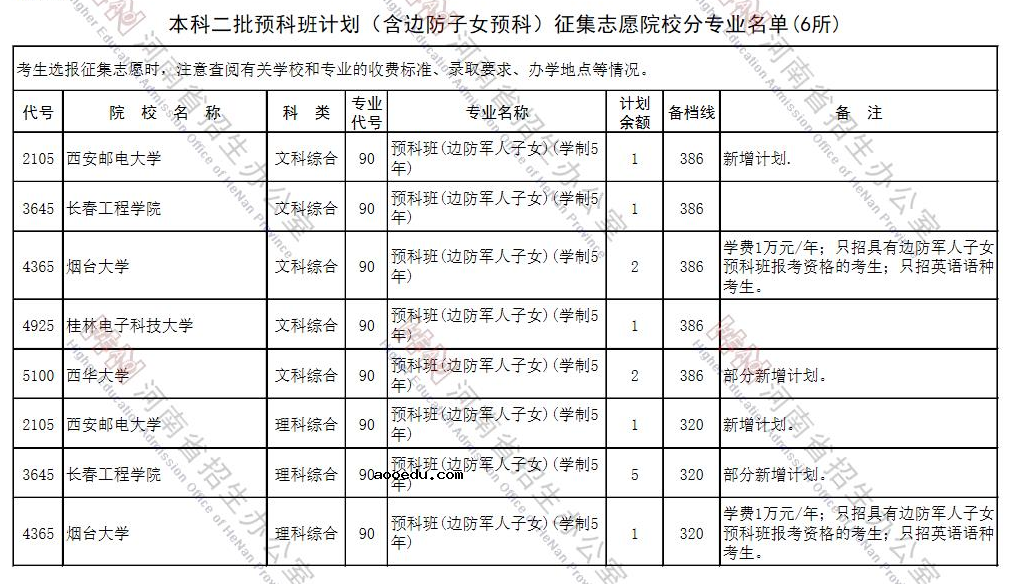 2021河南本科二批预科班计划（含边防子女预科）征集志愿招生计划