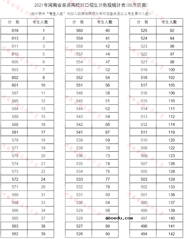 河南2021普通高校对口招生一分一段表（烹饪类）