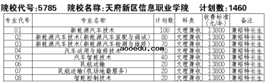 2021天府新区信息职业学院单招专业及招生计划