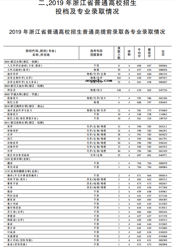 2019各大学在浙江录取分数线 最低分及位次是多少