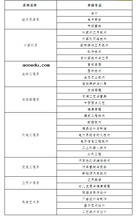 2021年湘西民族职业技术学院单招专业及招生计划