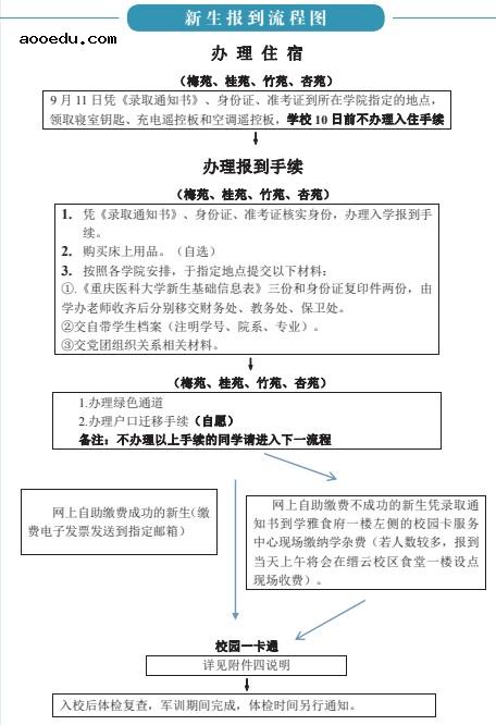 重庆医科大学迎新系统及网站入口 2021新生入学须知