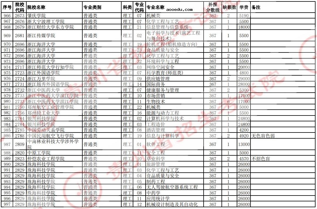 2021贵州高考本科二批院校补报志愿计划（理工）