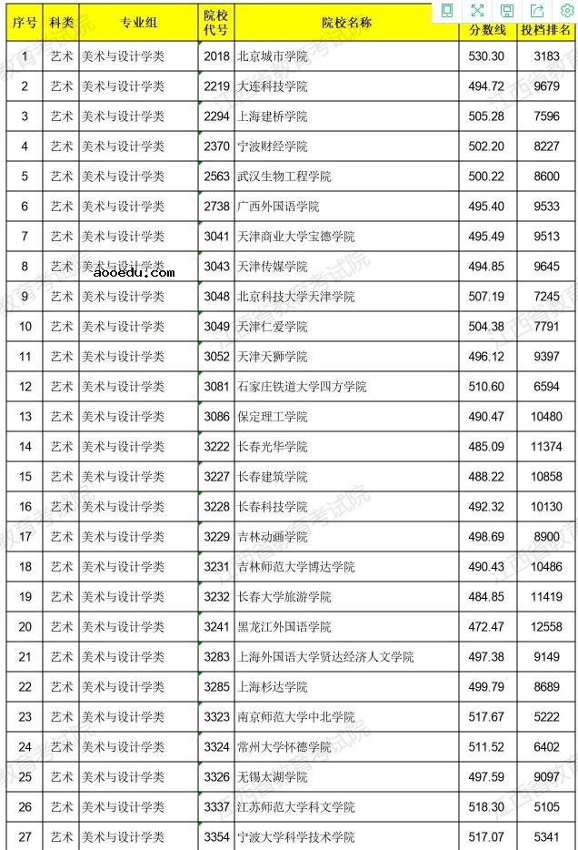 2021江西高考艺术类普通批本科平行志愿投档分数线