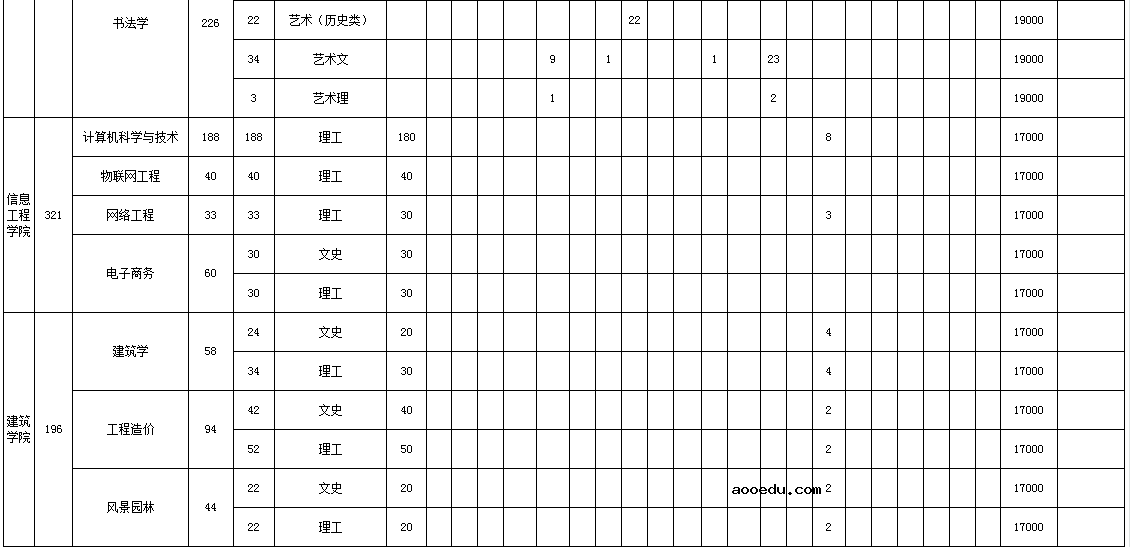 2021年成都文理学院各省招生计划及人数