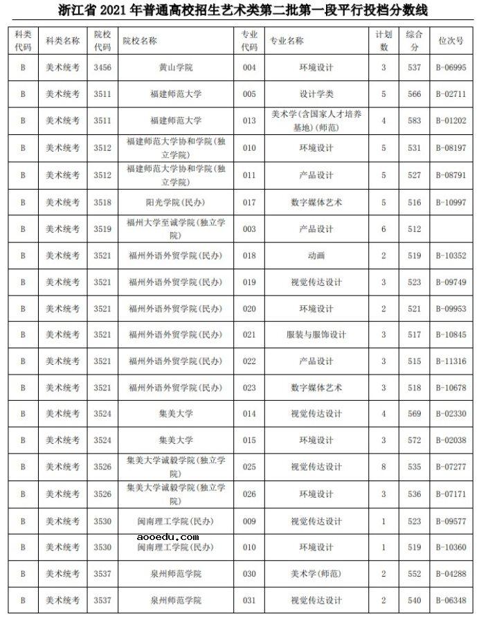 2021浙江高考艺术类二本第一段平行投档分数线