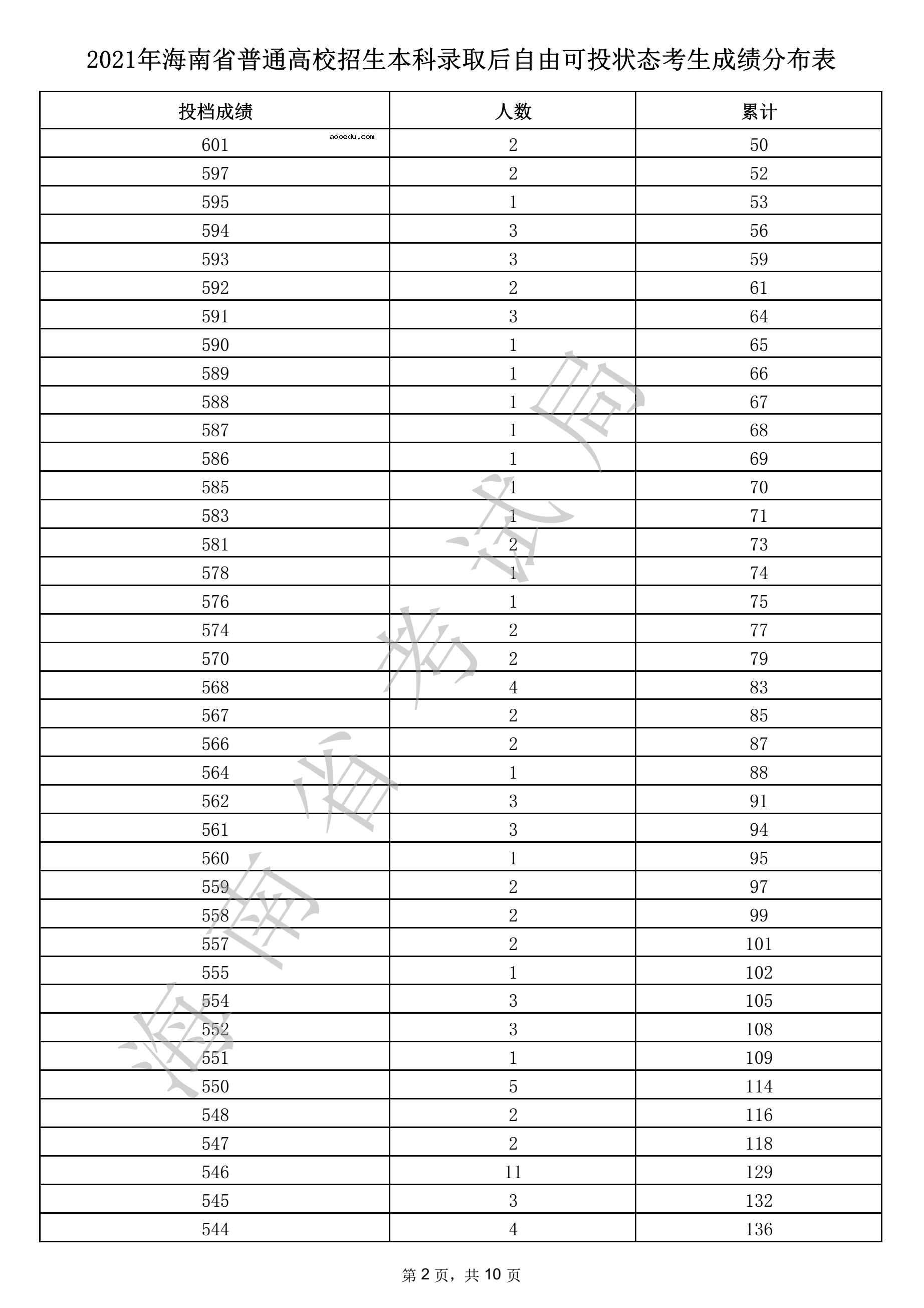 2021年海南省本科录取后自由可投状态考生成绩分布表