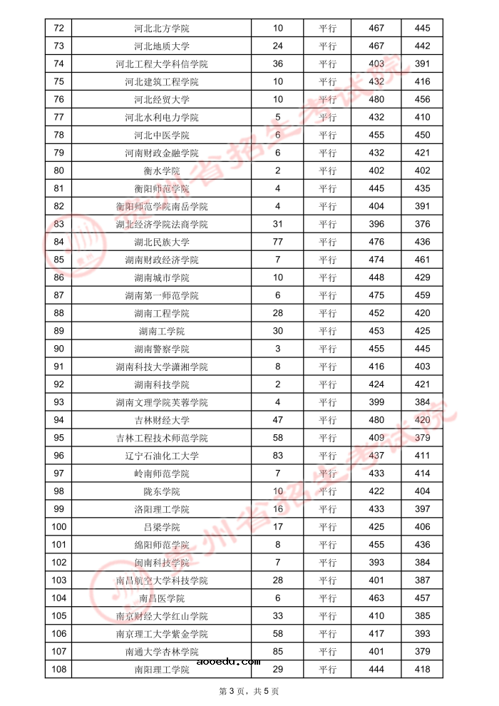 2021贵州高考本科二批院校录取最低分