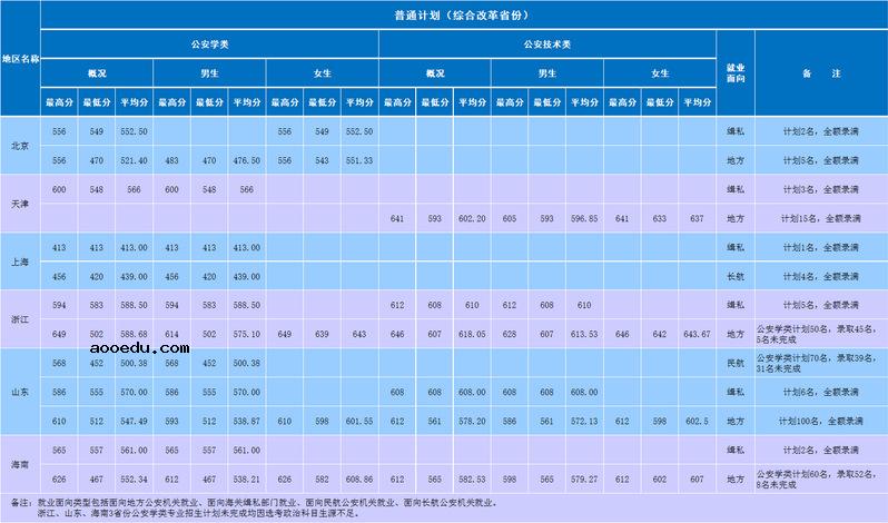 2020南京森林警察学院录取分数线 各省多少分录取