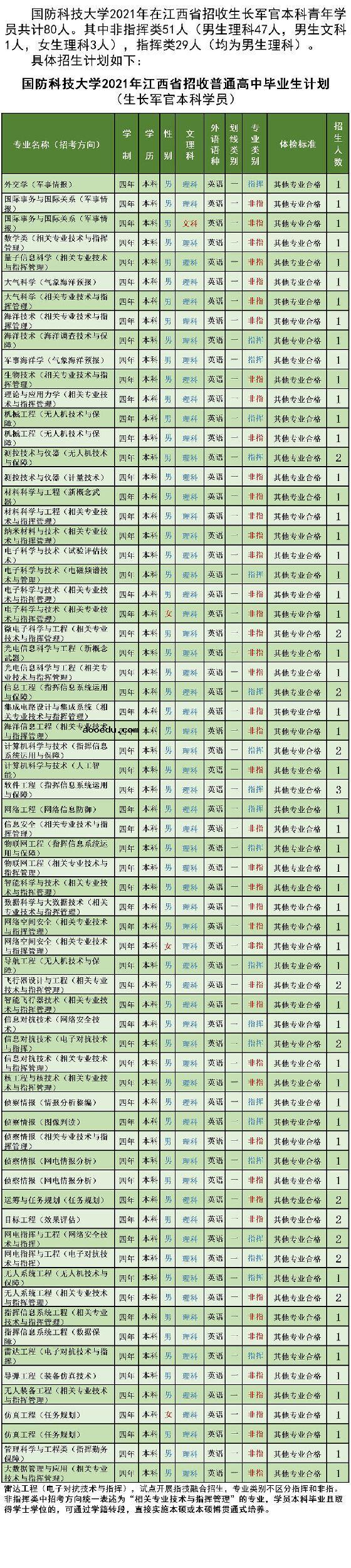 国防科技大学2021年各省招生计划及人数