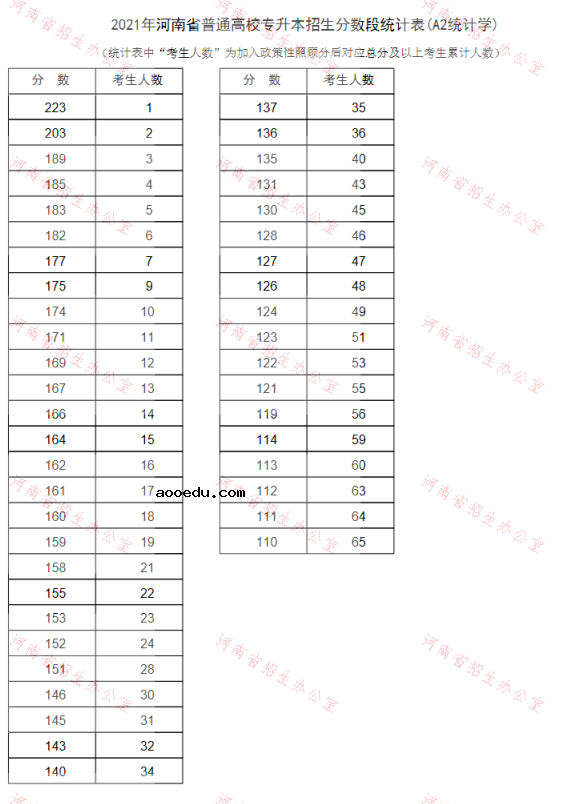 河南2021专升本一分一段表（统计学）