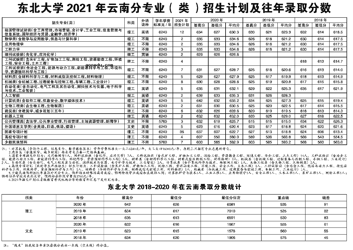 2021年211大学在云南招生计划及录取分数线