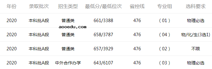 2021年985大学在天津招生计划及录取分数线