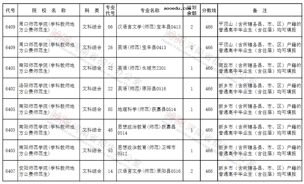 河南2021地方公费师范生征集志愿院校名单及专业