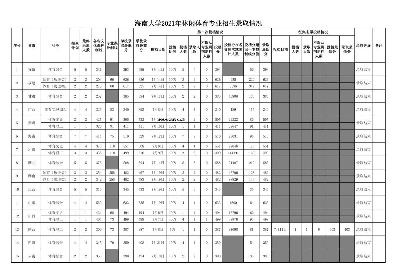 海南大学2021年录取分数线是多少 各批次分数线汇总