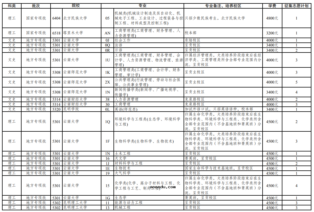 云南省2021年普通高校招生第三轮征集志愿招生计划