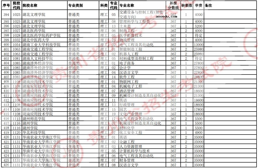 2021贵州高考本科二批院校补报志愿计划（理工）