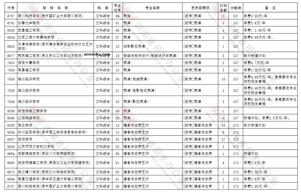 河南2021年艺术类本科B段征集志愿招生计划