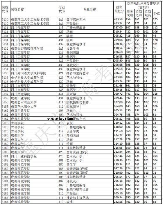 2021重庆艺术本科A段平行志愿投档线公布