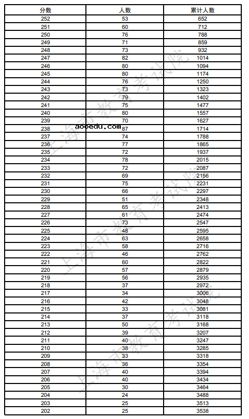 上海2021可参加专科志愿填报考生语数外三门成绩分布情况