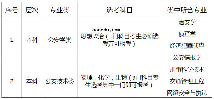 山东警察学院2021年招生简章 有哪些专业